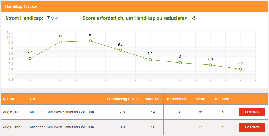 Kostenlose Golf Handicap Tracker